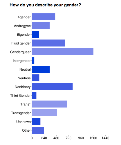 Nonbinary Stats Survey Chart