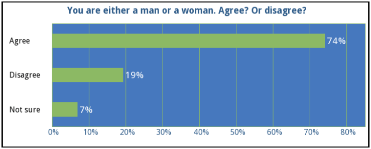 YouGov Daily poll results graph