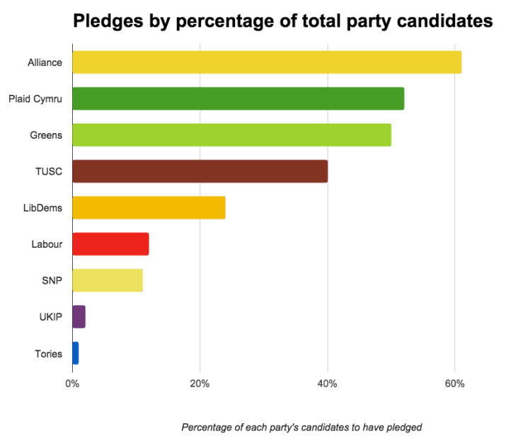 Chart of Nonbinary Campaign pledges by percentage of total party candidates