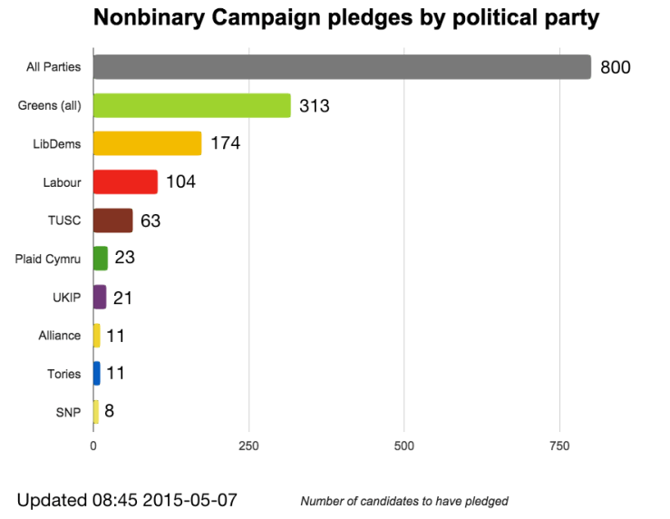 Chart of Nonbinary Campaign pledges by political party as of 2015-05-07 08:45
