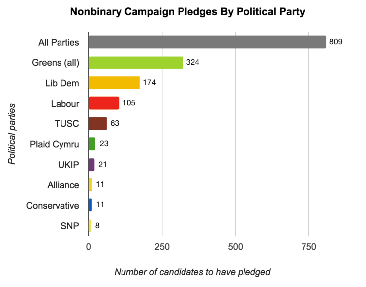 Nonbinary Campaign Pledges By Political Party - Final Numbers