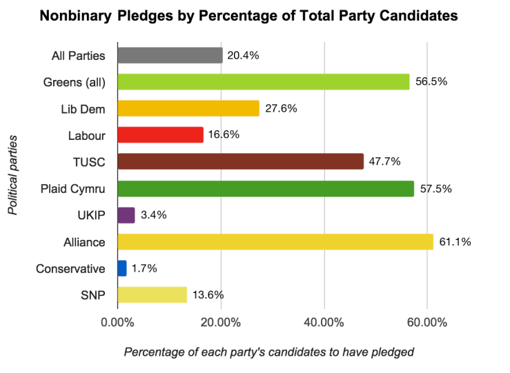 Nonbinary Pledges By Percentage Of Party Candidates - Final Numbers