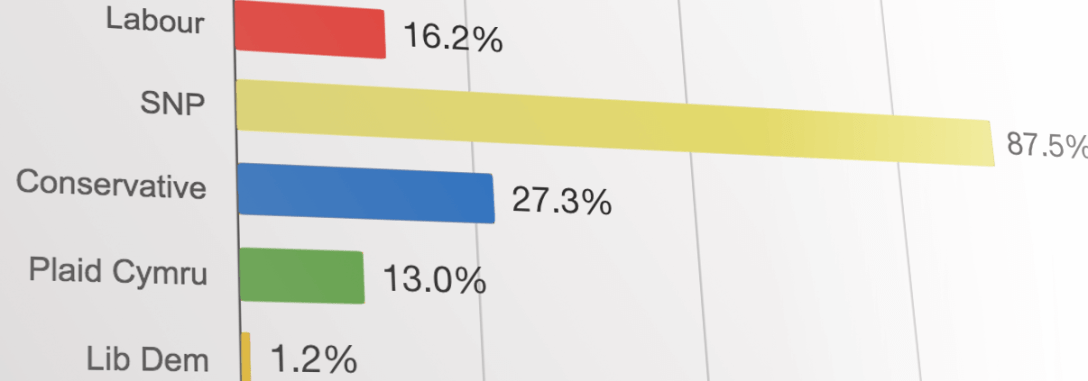 An extract from a chart showing the percentage of each political party's election candidates that pledged to support nonbinary people