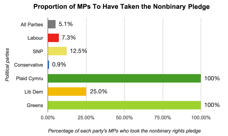 Proportion of MPs to Have Taken The Nonbinary Pledge